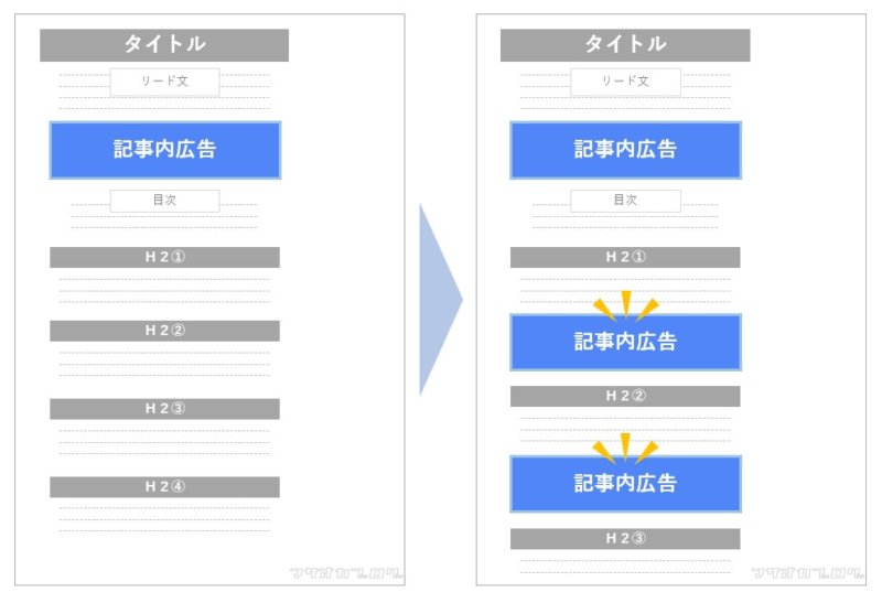 SANGOカスタマイズ任意の数だけH2記事内広告を出す