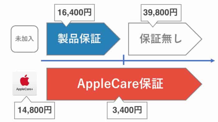 AppleCareガラス割れの場合の加入料金と修理料金の比較