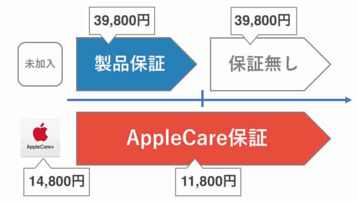 AppleCareその他の修理の場合の加入料金と修理料金の比較