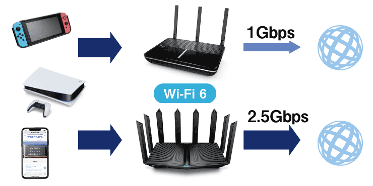 Wi-Fi6 2.5Gbps
